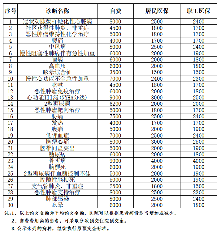 部分病种住院预交金公示——账务科.png